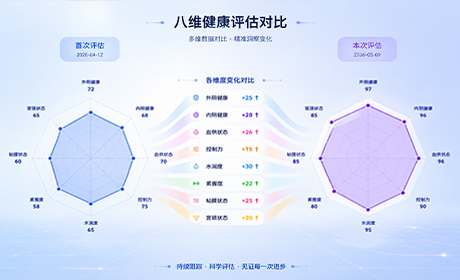 评估对比解读